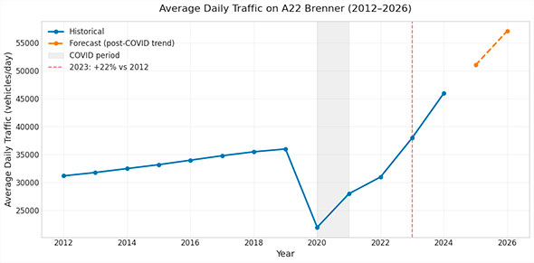 График роста среднего суточного трафика на A22 Brenner 2012&ndash;2026 с прогнозом
