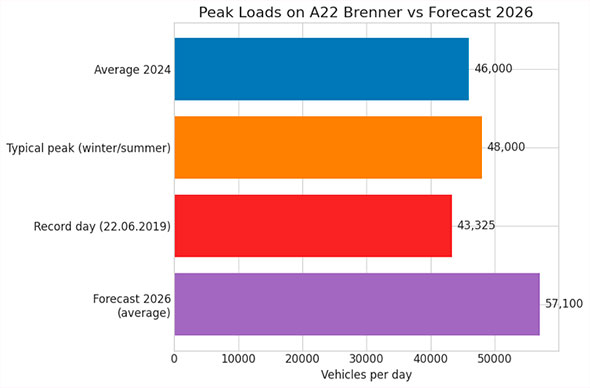Пиковые нагрузки на A22 Brenner vs средний трафик 2024 и прогноз 2026
